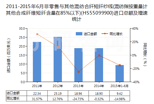 2011-2015年6月非零售與其他混紡合纖短纖紗線(混紡指按重量計(jì)其他合成纖維短纖含量在85%以下)(HS55099900)進(jìn)口總額及增速統(tǒng)計(jì)